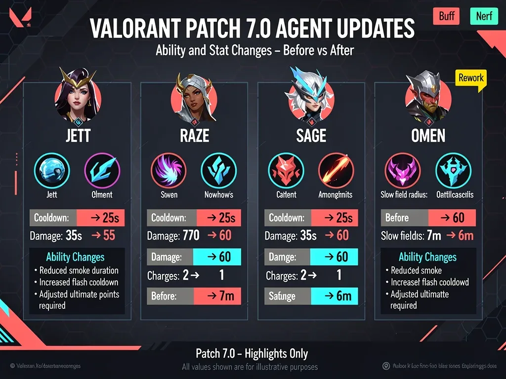 Infographic detailing agent ability changes in Valorant Patch 7.0, showing statistical adjustments.