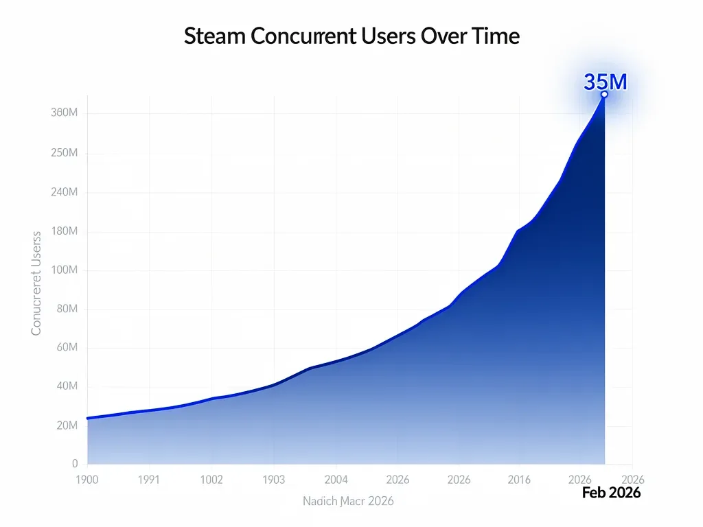Graph illustrating Steam's exponential concurrent user growth peaking at 35 million.